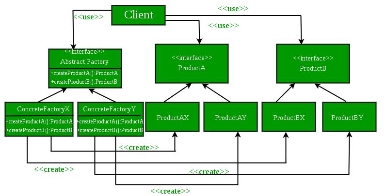 产品族(product families):图中抽象工厂类能生成的类的集合.
